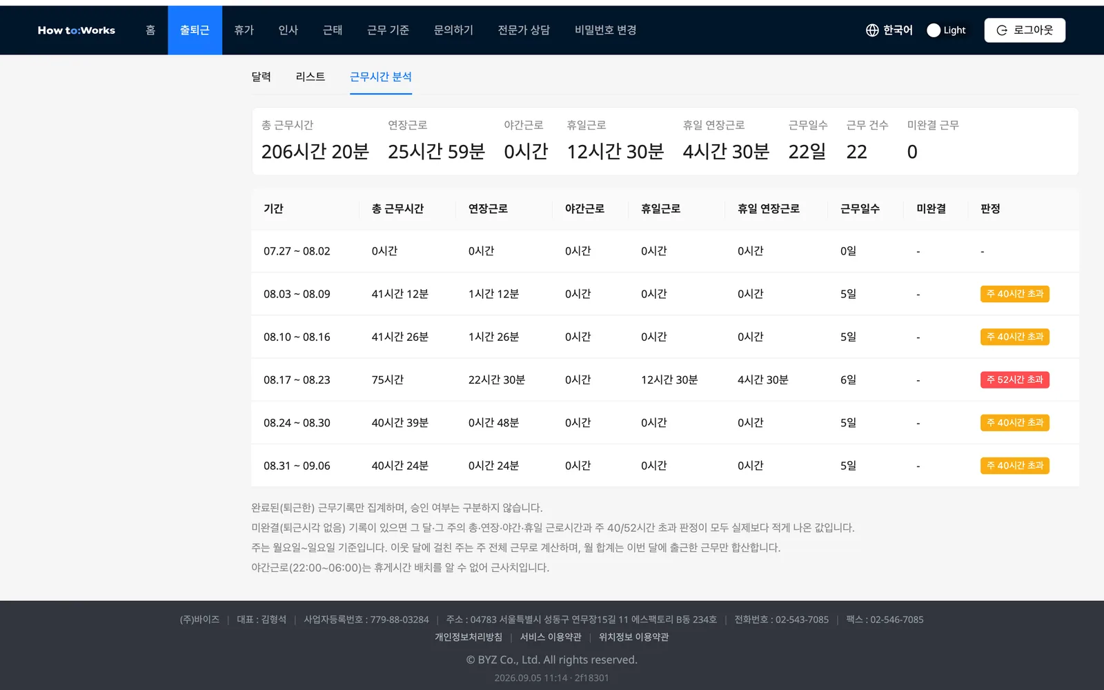 근무시간 분석 탭: 카드 8종과 주별 표, 주 52시간 초과 판정